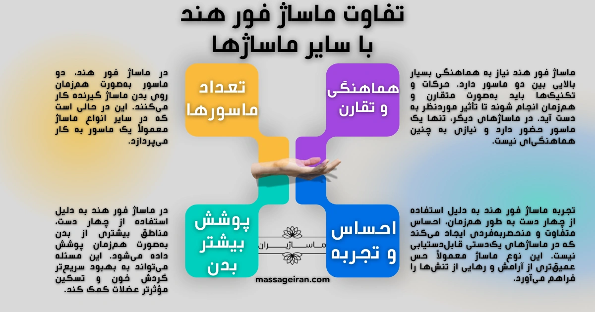 تفاوت ماساژ فور هند با سایر ماساژها اینفوگرافی
