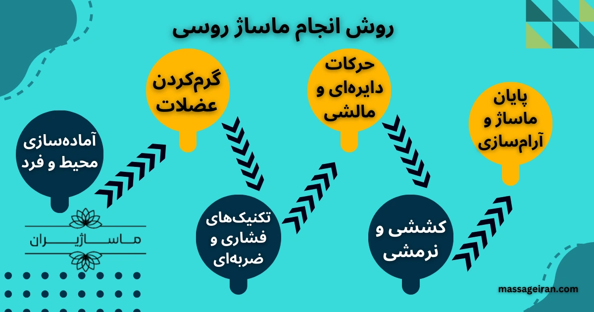 روش انجام ماساژ روسی اینفوگرافی