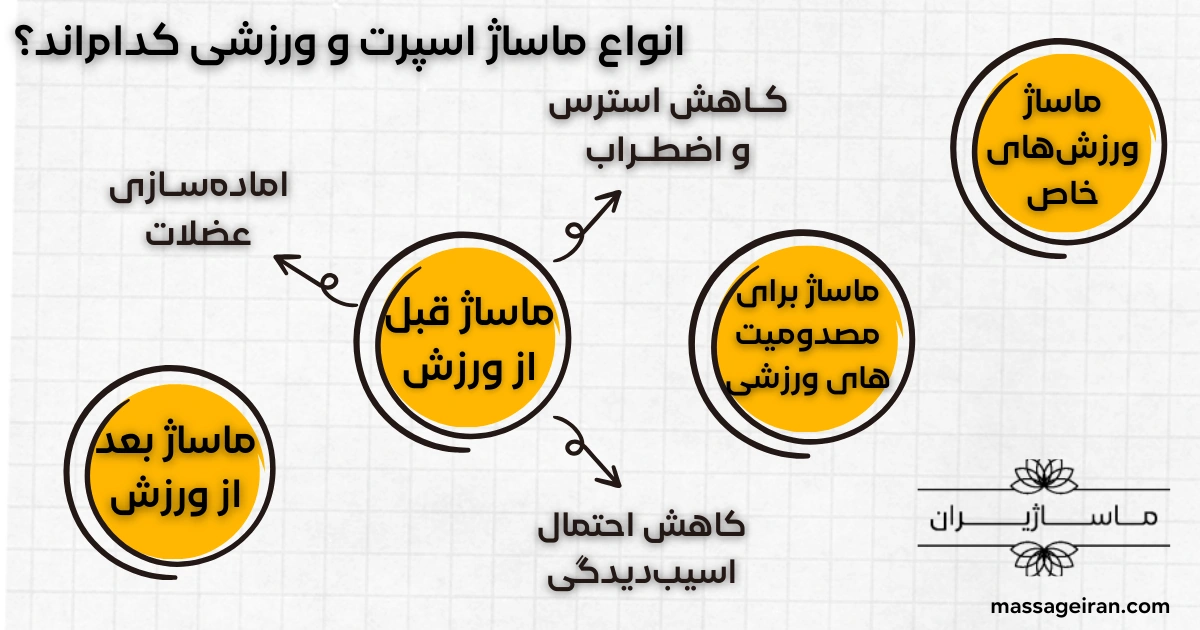 انواع ماساژ اسپرت و ورزشی کدام_اند؟اینفوگرافی